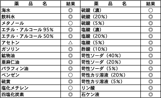 chemical-resistant test